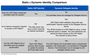 static and dynamic identity comparison